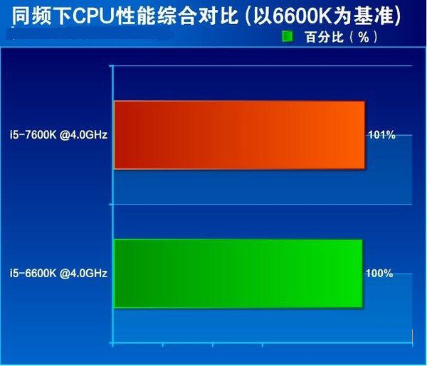 七代酷睿i5-7600K怎么样 抢先i5-7600K全面评测