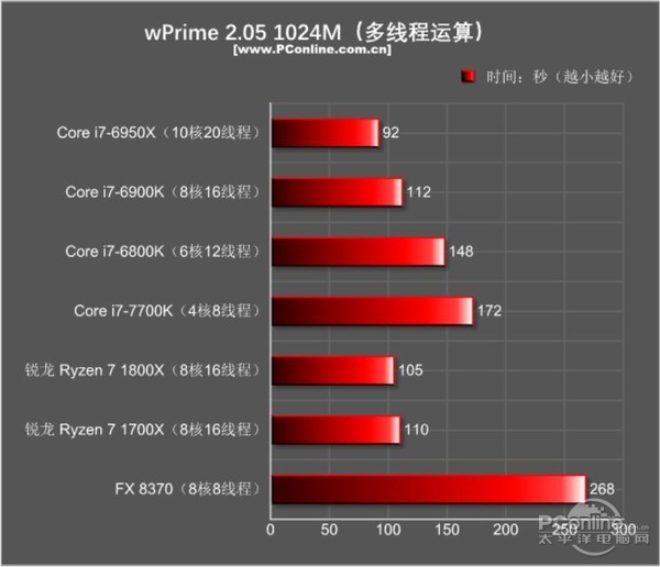 AMD Ryzen7 1800X/1700X评测：未完全超越Intel 但一鸣惊人！