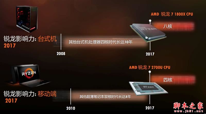 全面飞升！AMD锐龙7 2700X/5 2600X首发评测：性价狂U