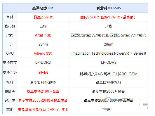 骁龙801和联发科mt6595