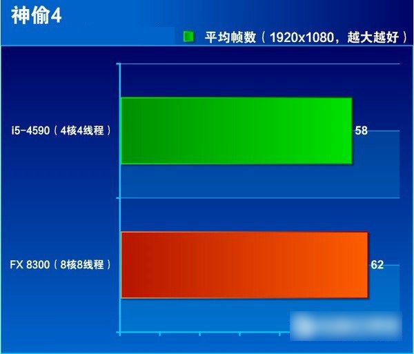 i5 4590和FX 8300哪个好 FX-8300与i5-4590区别对比