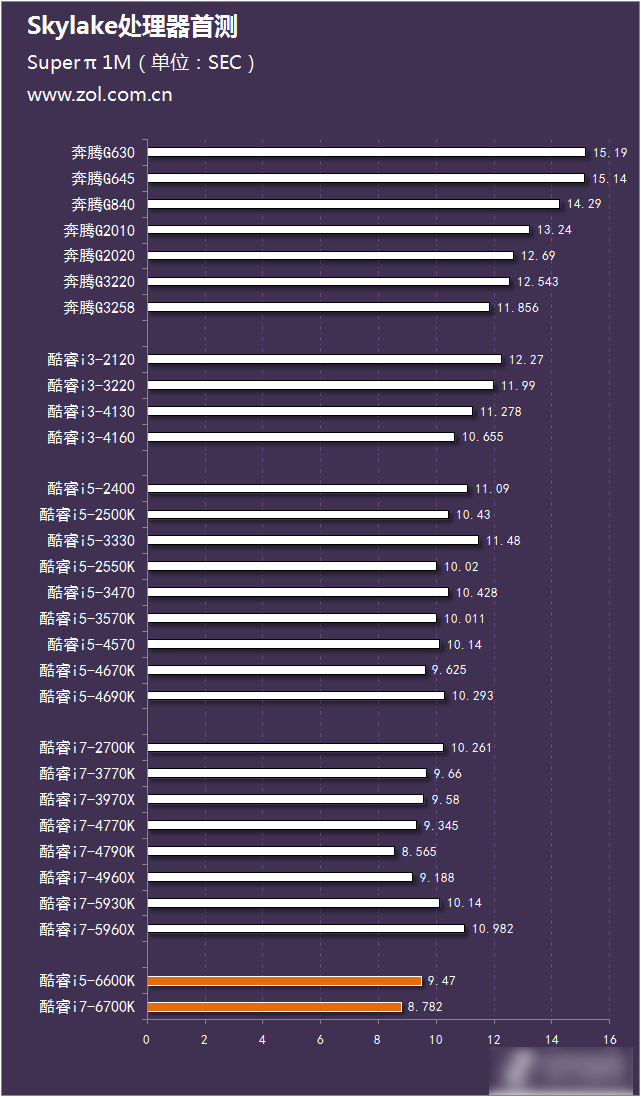 Skylake珊珊来迟 Intel酷睿六代i5-6600K和i7-6700K对比评测