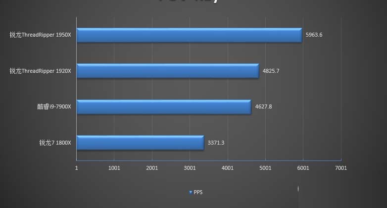 Ryzen 1950X和1920X哪个好 AMD锐龙1950X与1920X区别对比