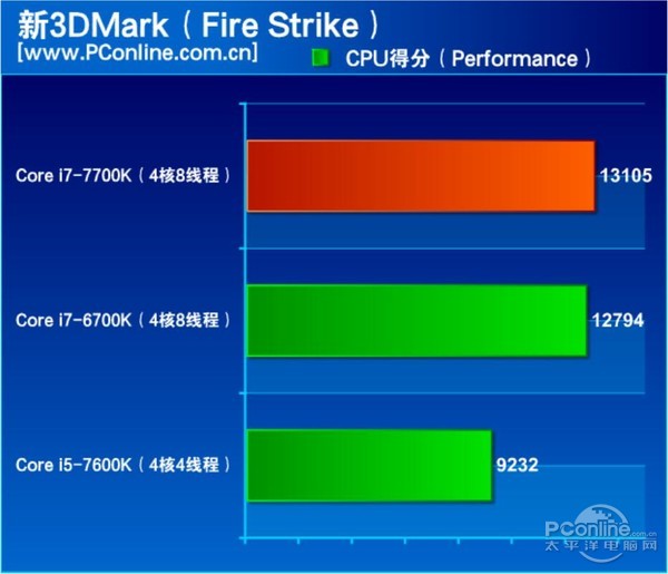 酷睿i7-7700K怎么样 酷睿i7-7700K评测