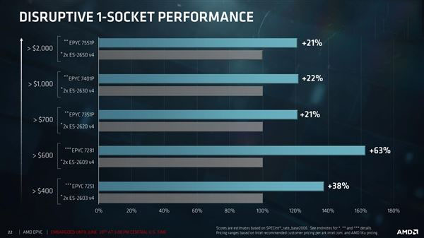 32核完美归来！AMD EPYC服务器正式发布：性价比可怕