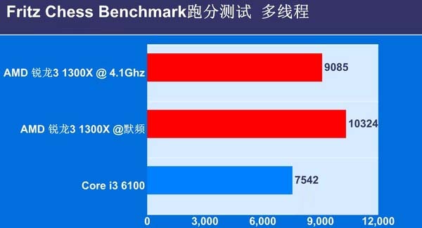 锐龙3 1300X和i3 6100哪个好 锐龙R3-1300X区别对比i3-6100