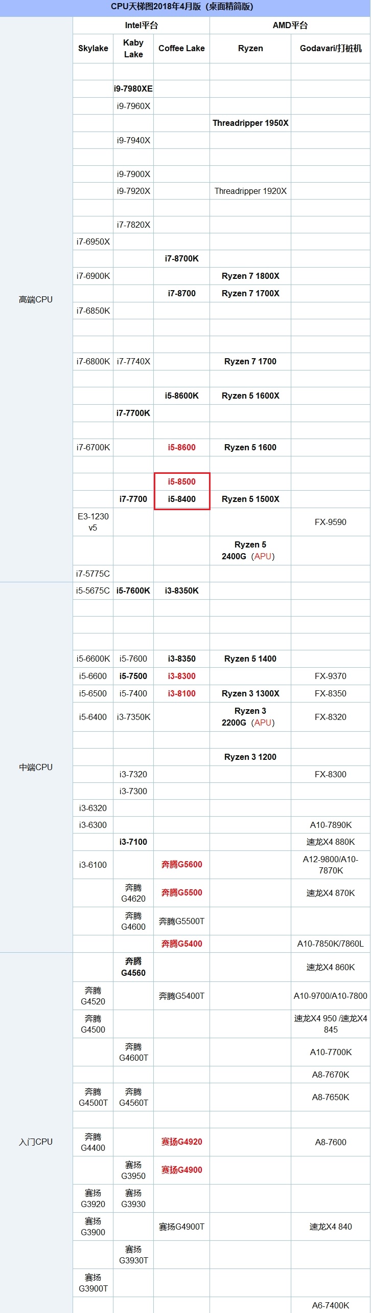 i5 8400和i5 8500哪个好？i5-8400与8500天梯图性能排名