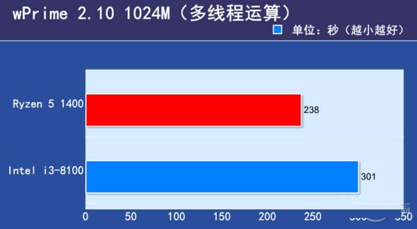 i3 8100和R5 1400哪个好 i3-8100对比R5-1400评测