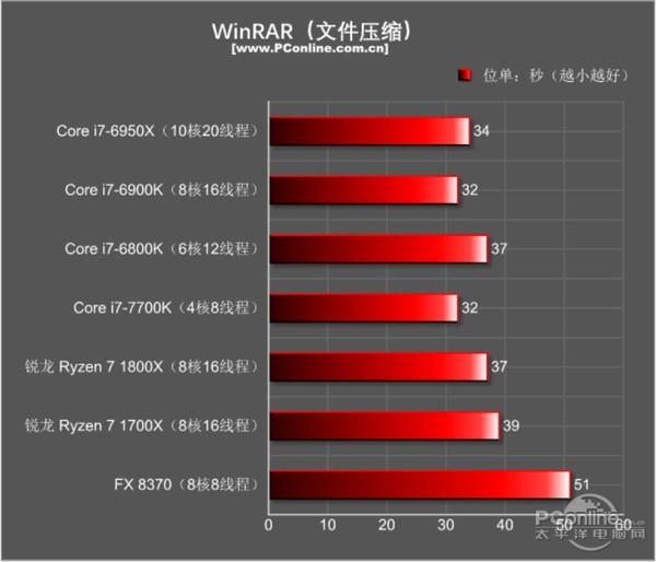 AMD Ryzen7 1800X/1700X评测：未完全超越Intel 但一鸣惊人！