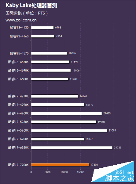 Intel第七代酷睿处理器首测 