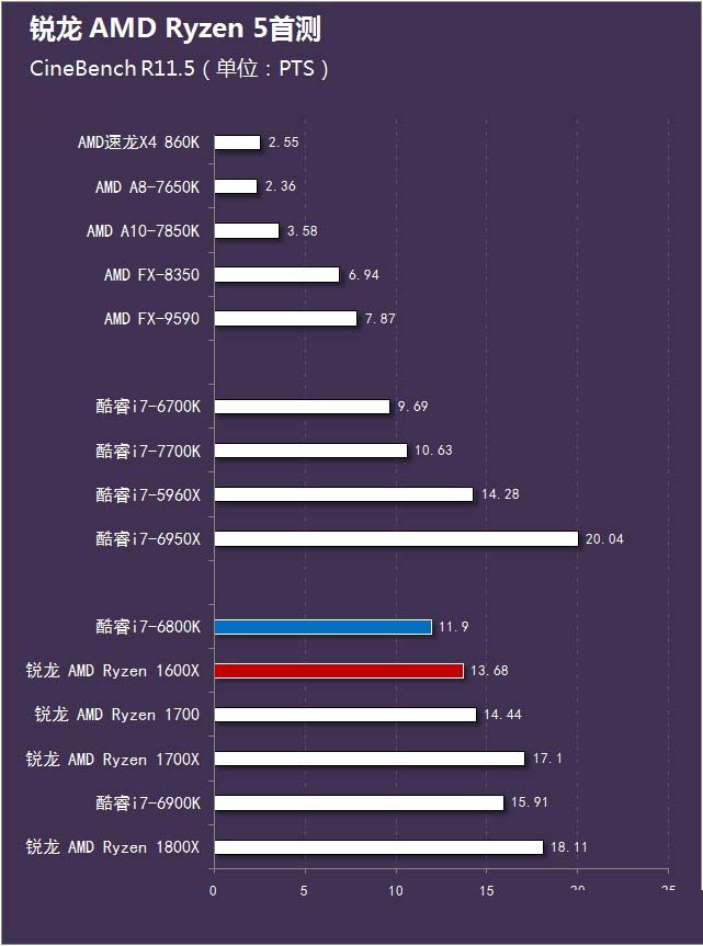 锐龙 AMD Ryzen 5首测 