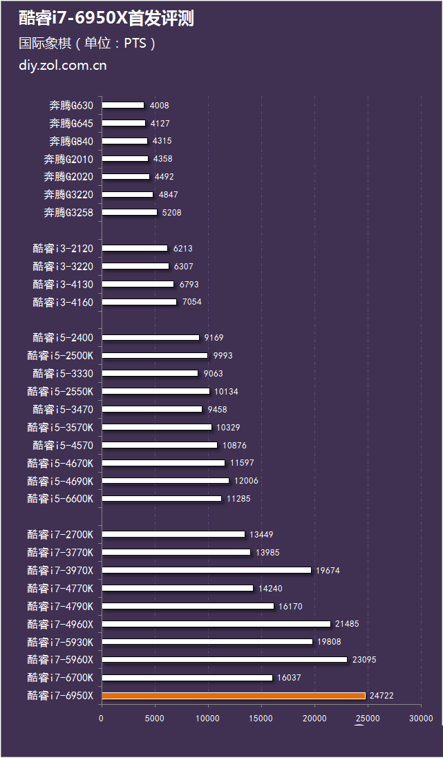 i7-6950X怎么样 Intel酷睿i7-6950X评测