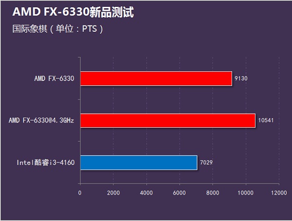 i3-4160和FX6330哪个好？FX-6330和i3-4160性能对比