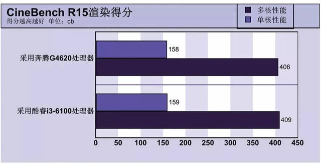 最强奔腾秒i3吗 Intel奔腾G4620评测