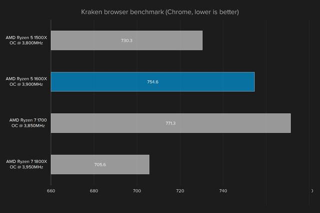 i5强有力的竞争者 AMD锐龙Ryzen5 1600X评测