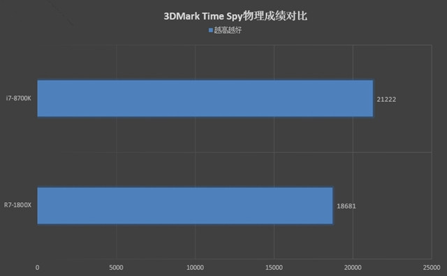 R7-1800X和i7-8700K哪个好 R7-1800X和i7-8700K对比评测