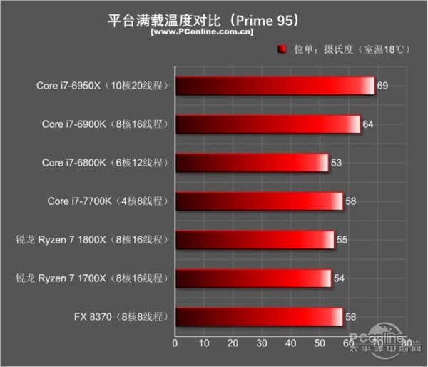 AMD Ryzen7 1800X/1700X评测：未完全超越Intel 但一鸣惊人！