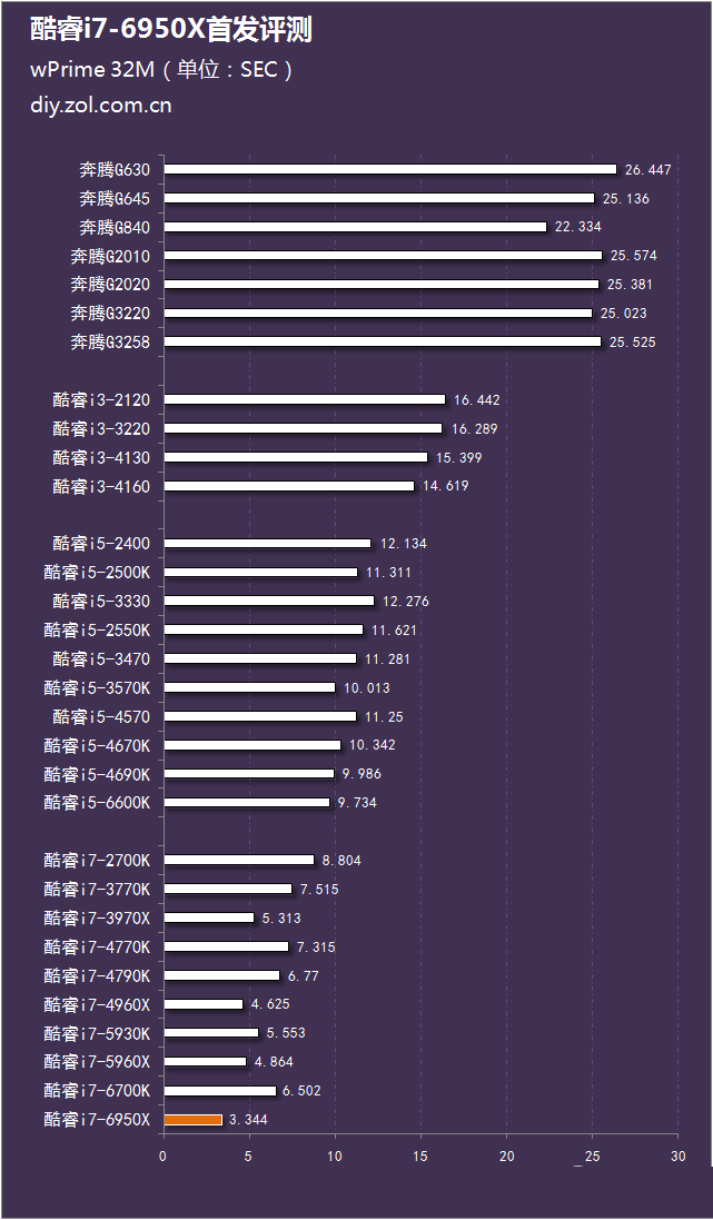 i7-6950X怎么样 Intel酷睿i7-6950X评测