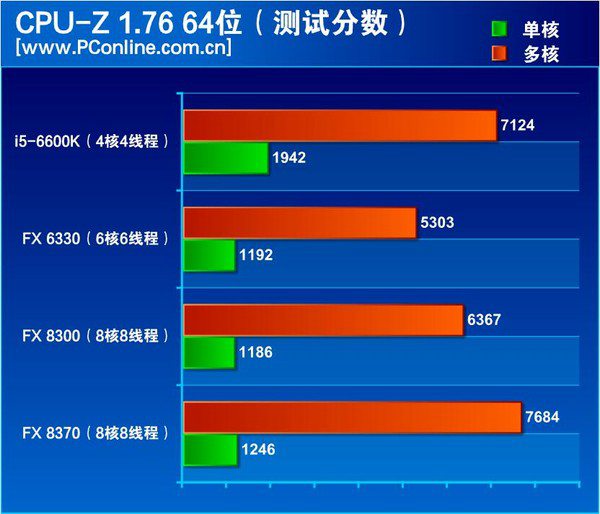 AMD FX-8370性能怎么样 跑分紧追i5-6600K？