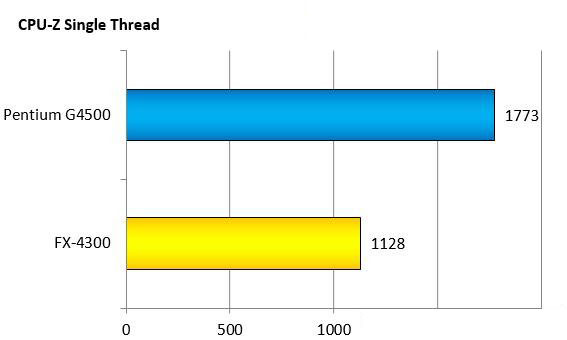 奔腾g4500 CPU怎么样？intel G4500和AMD FX4300对比测试及评测