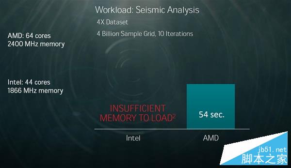 AMD 32核心终极Zen性能展示：完胜Intel 22核心旗舰