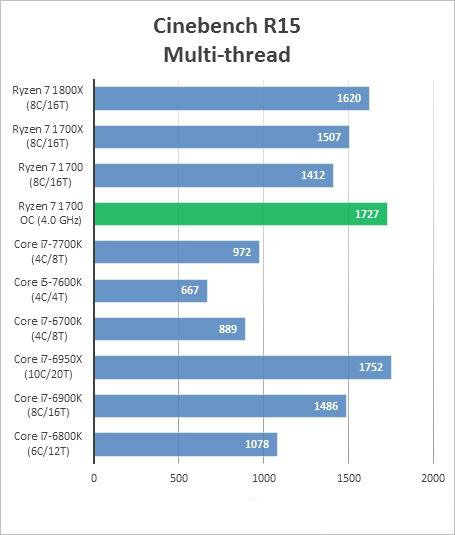 AMD Ryzen 7 1700超频成绩曝光 完胜intel酷睿i7处理器