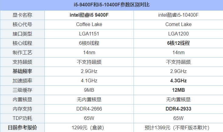 i5-10400F和i5-9400F性能差距大吗？i5-10400F云评测性能对比分析