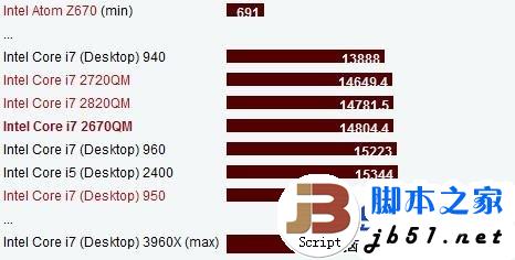 酷睿i7 2670QM和酷睿i5 3210M哪个好