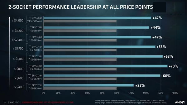 32核完美归来！AMD EPYC服务器正式发布：性价比可怕