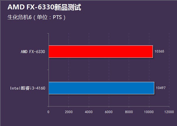 i3-4160和FX6330哪个好？FX-6330和i3-4160性能对比