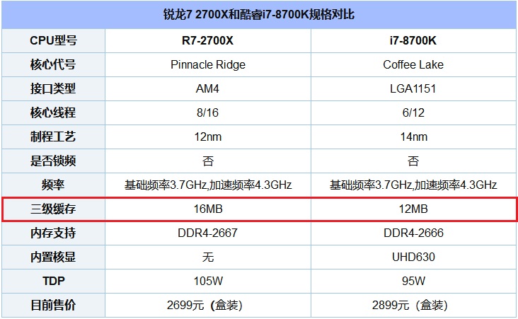 CPU缓存是什么？一二三级缓存哪个对CPU最重要？