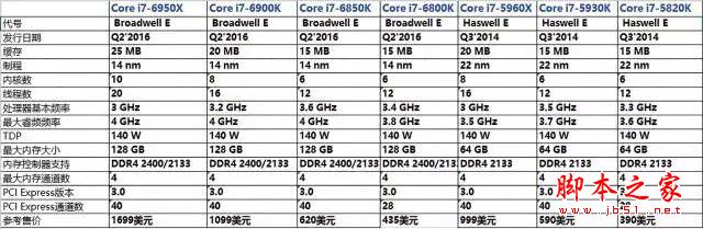 发烧神器！i7-6950X/6900K/6800K深度测试