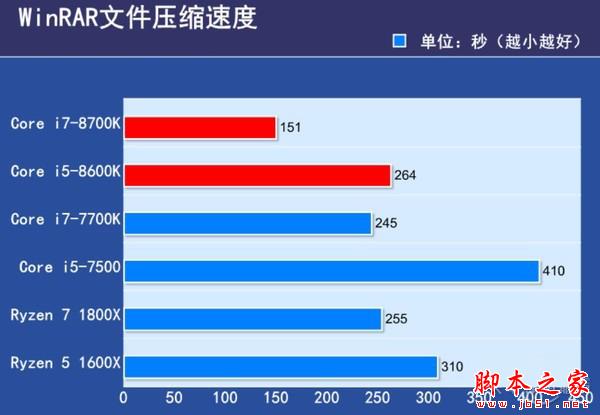 6核12线程 Core i7-8700K/i5-8600K首发评测