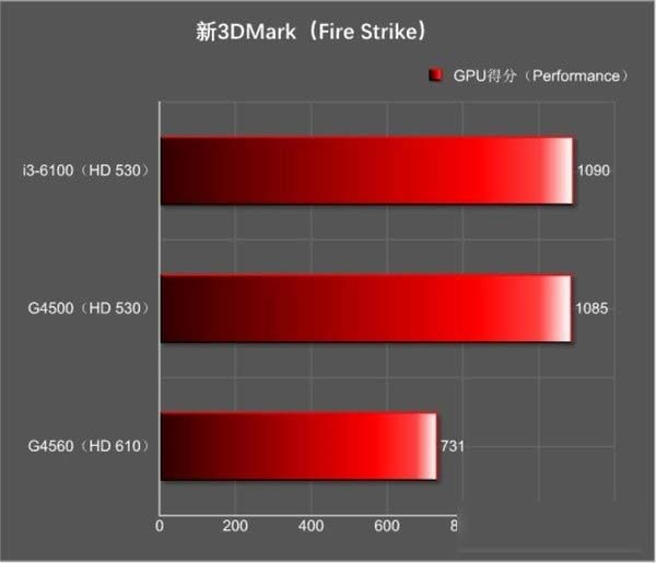 奔腾G4560核显怎么样  HD610相当于什么显卡？