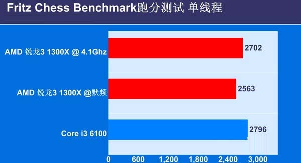 锐龙3 1300X和i3 6100哪个好 锐龙R3-1300X区别对比i3-6100