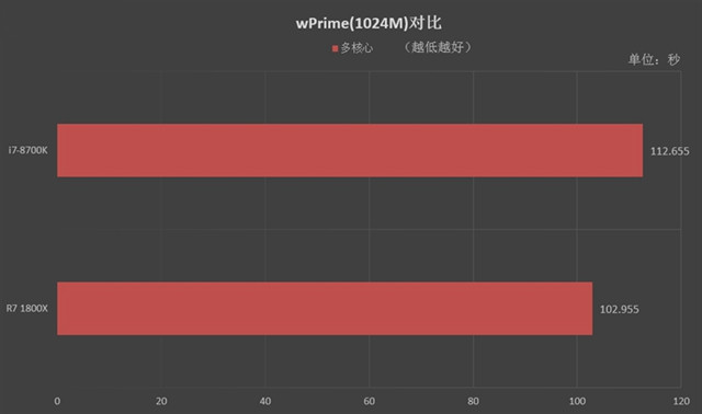 R7-1800X和i7-8700K哪个好 R7-1800X和i7-8700K对比评测