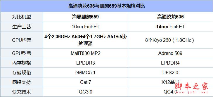 通常通过cpu参数就可以大致看出来,高通骁龙636和麒麟659参数对比如下