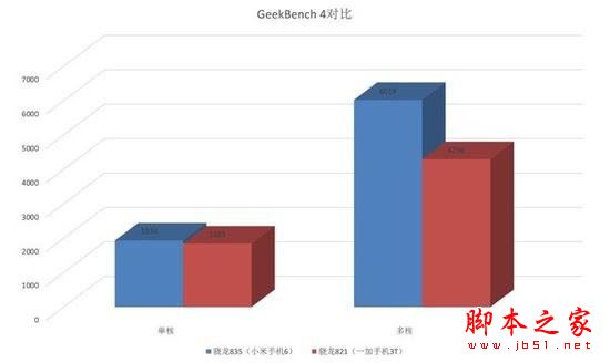 骁龙835比821强多少？骁龙835与骁龙821性能跑分对比实测