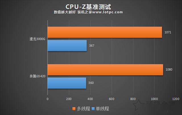 速龙3000G怎么样？AMD速龙3000G和200GE以及奔腾G5420对比性能评测