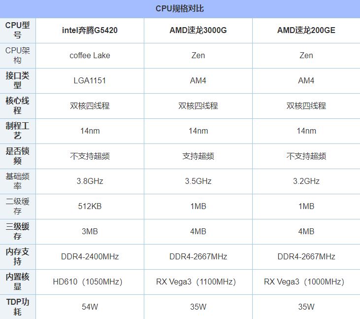 速龙3000G怎么样？AMD速龙3000G和200GE以及奔腾G5420对比性能评测