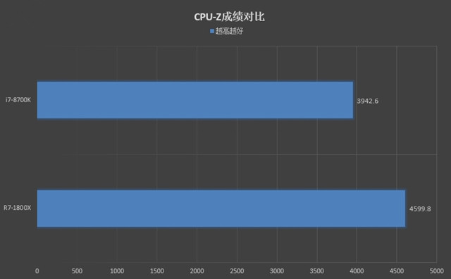 R7-1800X和i7-8700K哪个好 R7-1800X和i7-8700K对比评测