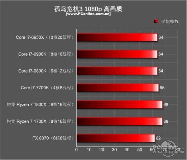 AMD Ryzen7 1800X/1700X评测：未完全超越Intel 但一鸣惊人！