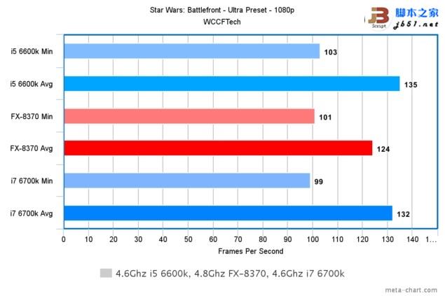 游戏玩家选谁？i7-6700K、i5-6600K大战AMD 8核FX 8370