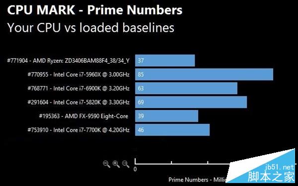 AMD Ryzen次旗舰跑分批量曝光：太生猛！