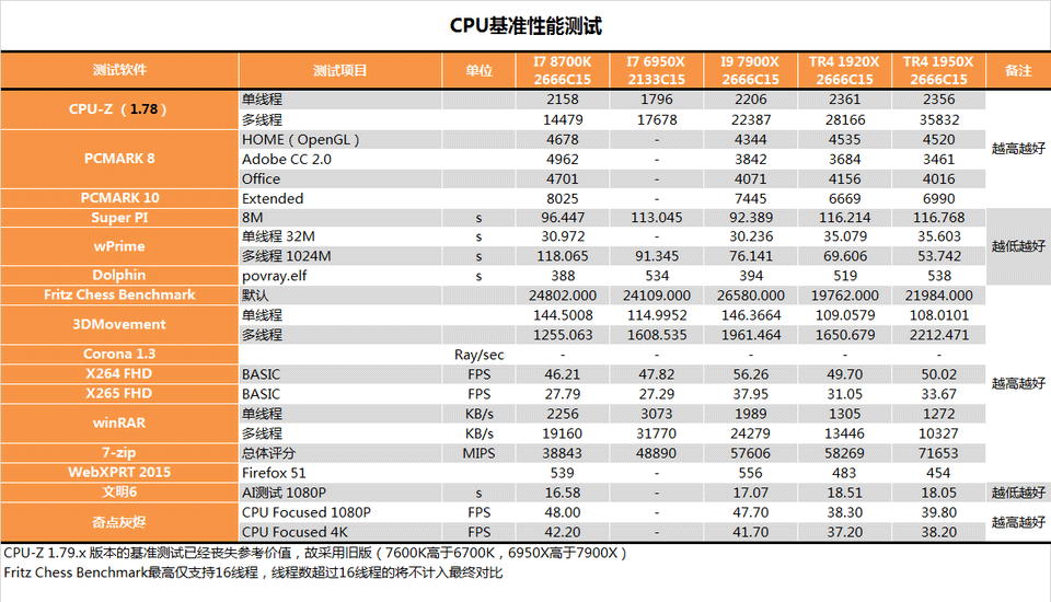 AMD 1950X和i9 7900X哪个好？AI最强1950X与7900X对比评测