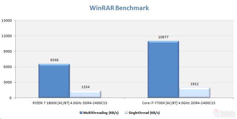 同样四核4GHz Ryzen大战i7：竟是这样！