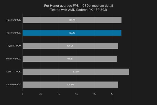 i5强有力的竞争者 AMD锐龙Ryzen5 1600X评测