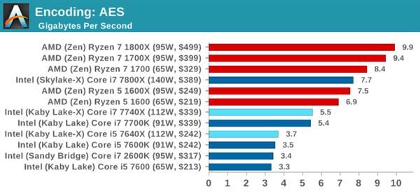 Kaby Lake-X i7-7740X/i5-7640X深度测试：单线程之王