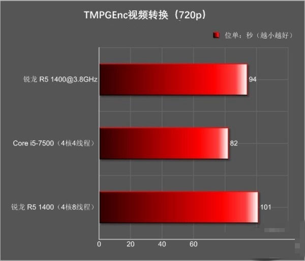 锐龙R5 1400与i5 7500哪个好 R5-1400和i5-7500对比评测