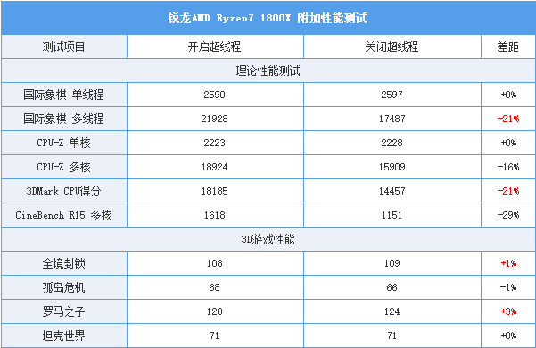 AMD Ryzen7 1800X/1700X评测：未完全超越Intel 但一鸣惊人！